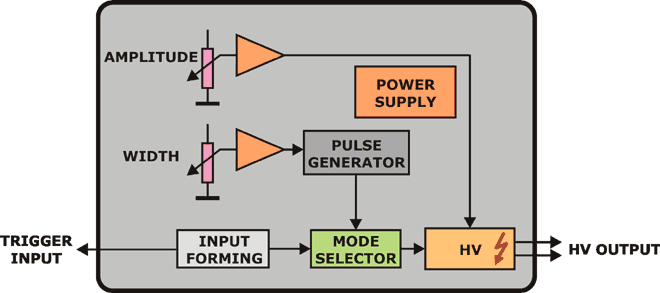High Voltage Pulse Generator HVGP 2001