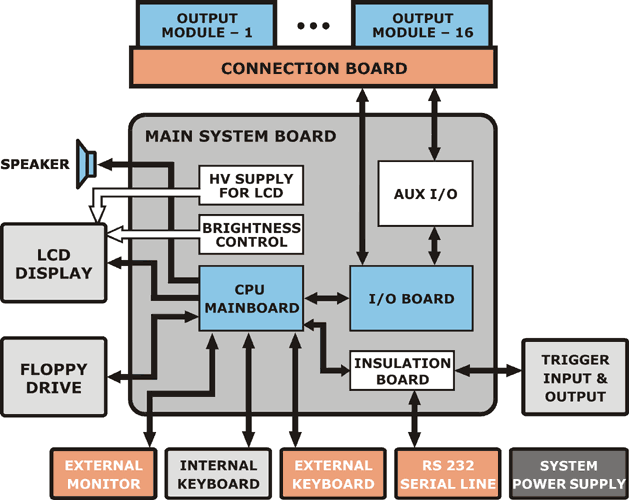 Multidrive 16+ – System Unit