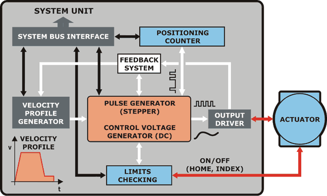 Multidrive 16+ – Output Module